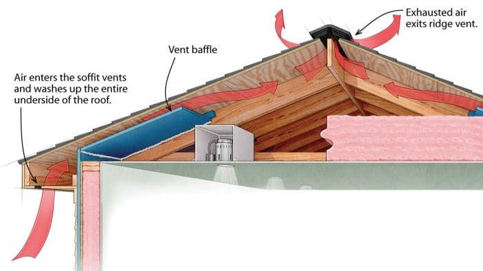 Top 7 Reasons to Invest In Owens Corning Attic Insulation & Ventilation ...